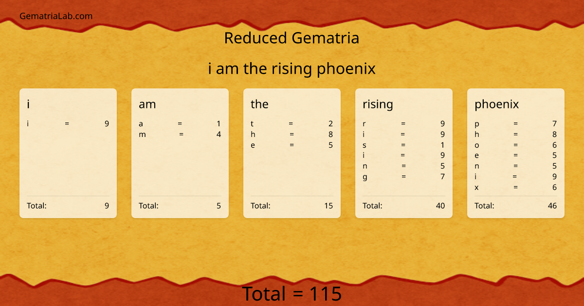 i am the rising phoenix in reduced Gematria